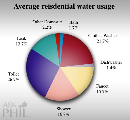 Water Conservation Pie Chart